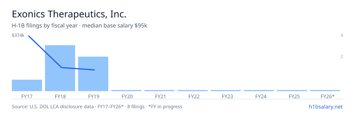 Exonics Therapeutics, Inc. H-1B filings by fiscal year, median base salary $114k β U.S. Department of Labor LCA disclosures