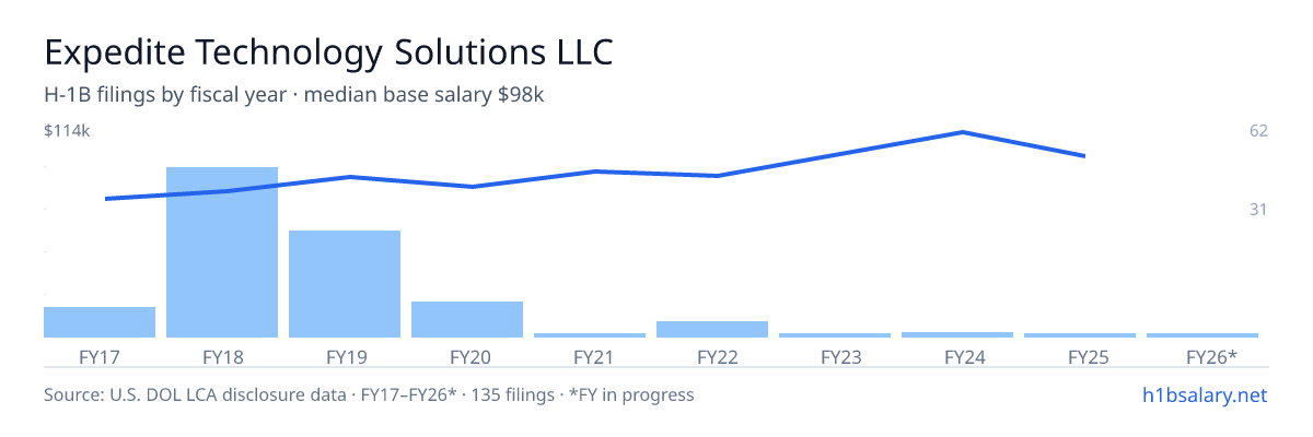 Expedite Technology Solutions LLC H-1B filings by fiscal year, median base salary $75k โ U.S. Department of Labor LCA disclosures