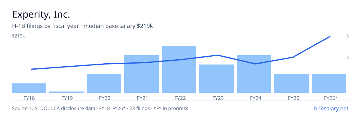 Experity, Inc. H-1B filings by fiscal year, median base salary $110k β U.S. Department of Labor LCA disclosures