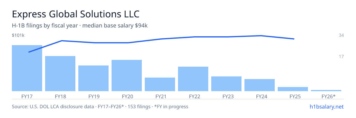 Express Global Solutions LLC H-1B filings by fiscal year, median base salary $85k β U.S. Department of Labor LCA disclosures