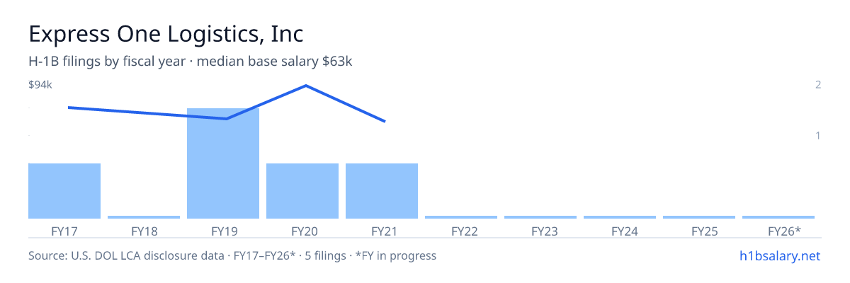 Express One Logistics, Inc H-1B filings by fiscal year, median base salary $70k β U.S. Department of Labor LCA disclosures