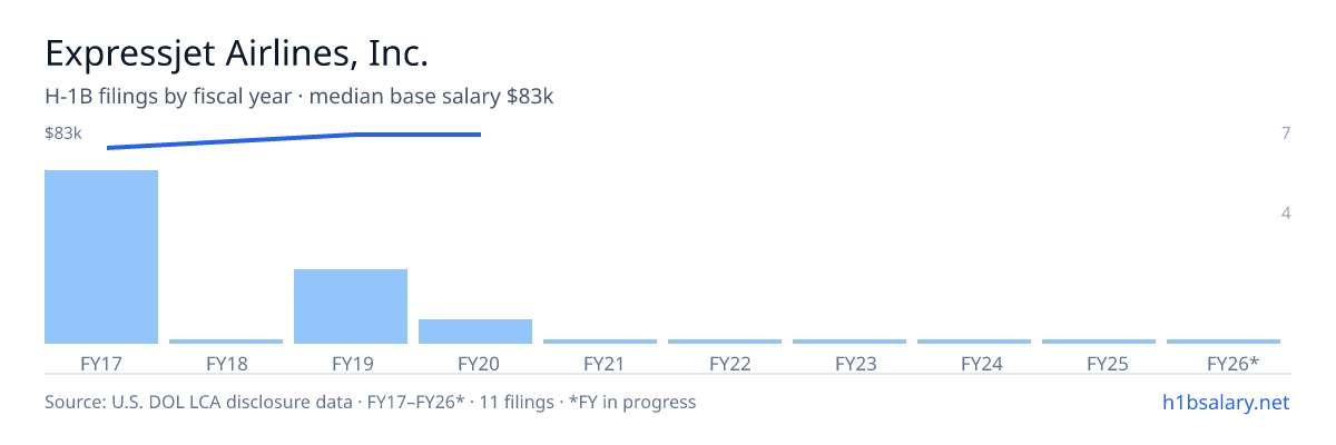 Expressjet Airlines, Inc. H-1B filings by fiscal year, median base salary $77k β U.S. Department of Labor LCA disclosures