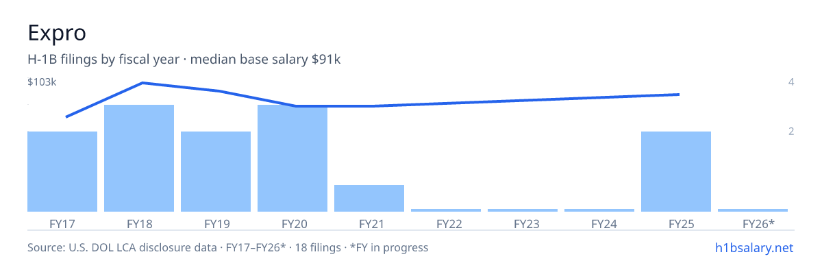 Expro H-1B filings by fiscal year, median base salary $88k โ U.S. Department of Labor LCA disclosures
