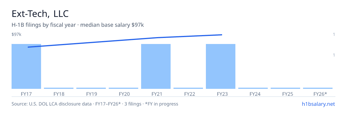 Ext-Tech, LLC H-1B filings by fiscal year, median base salary $91k β U.S. Department of Labor LCA disclosures