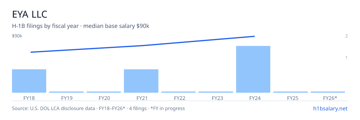 Eya LLC H-1B filings by fiscal year, median base salary $77k โ U.S. Department of Labor LCA disclosures