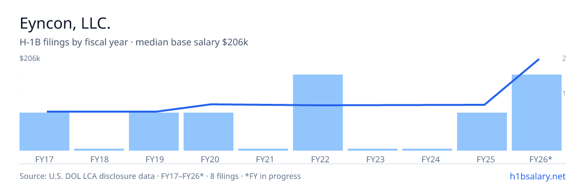 Eyncon, LLC. H-1B filings by fiscal year, median base salary $82k โ U.S. Department of Labor LCA disclosures