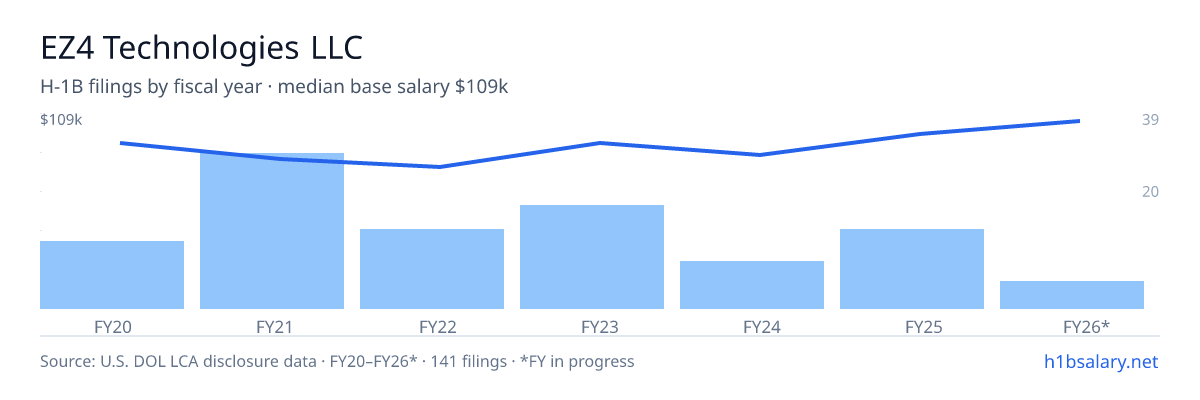 EZ4 Technologies LLC H-1B filings by fiscal year, median base salary $87k โ U.S. Department of Labor LCA disclosures