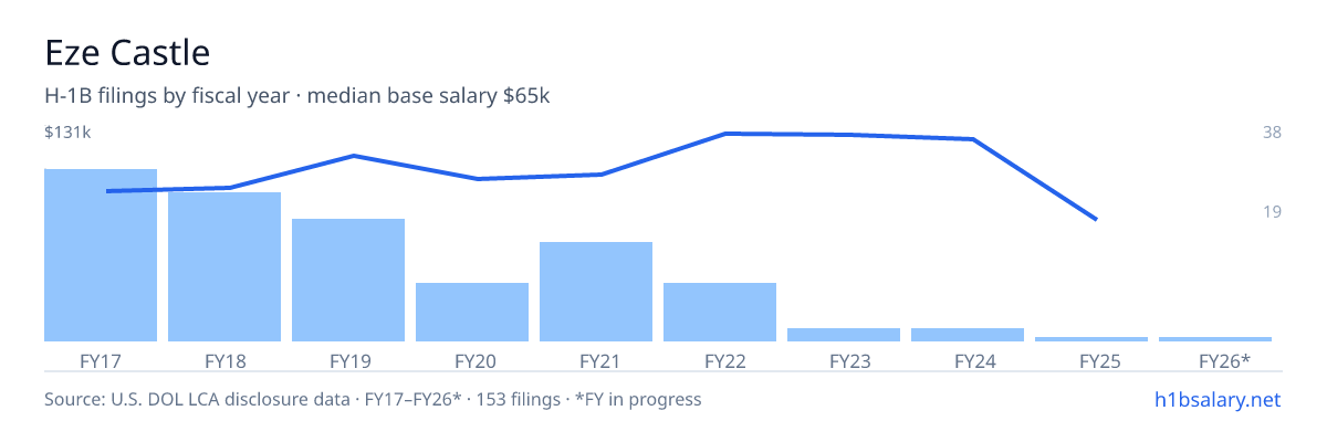 Eze Castle H-1B filings by fiscal year, median base salary $96k โ U.S. Department of Labor LCA disclosures