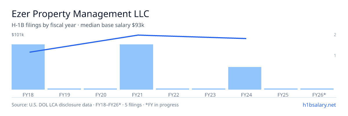 Ezer Property Management LLC H-1B filings by fiscal year, median base salary $77k β U.S. Department of Labor LCA disclosures