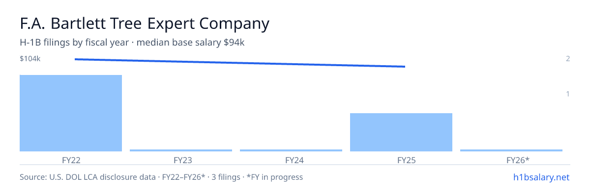 F.A. Bartlett Tree Expert Company H-1B filings by fiscal year, median base salary $94k โ U.S. Department of Labor LCA disclosures