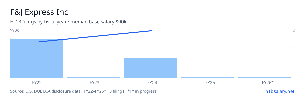 F&J Express Inc H-1B filings by fiscal year, median base salary $64k โ U.S. Department of Labor LCA disclosures