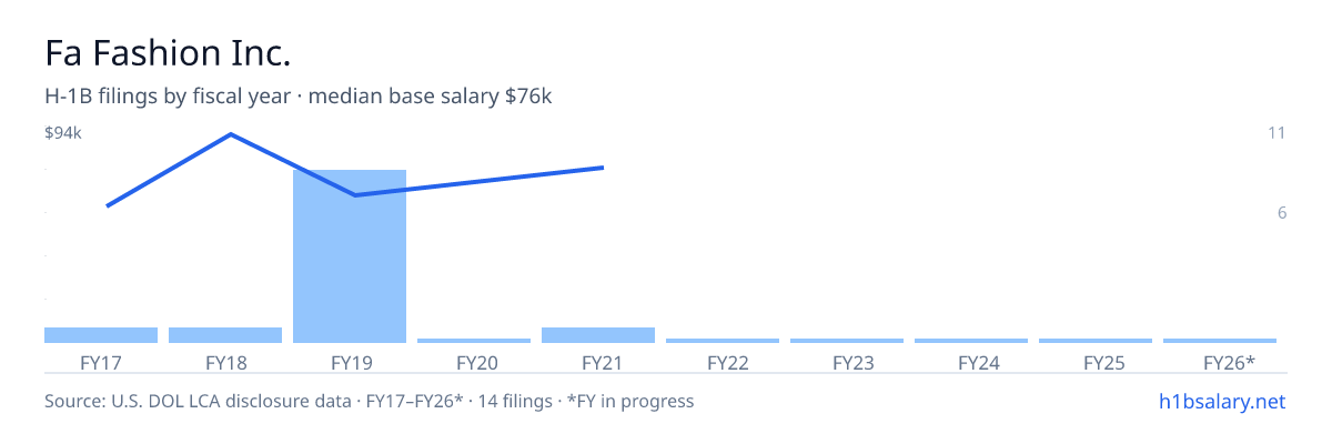 Fa Fashion Inc. H-1B filings by fiscal year, median base salary $63k β U.S. Department of Labor LCA disclosures