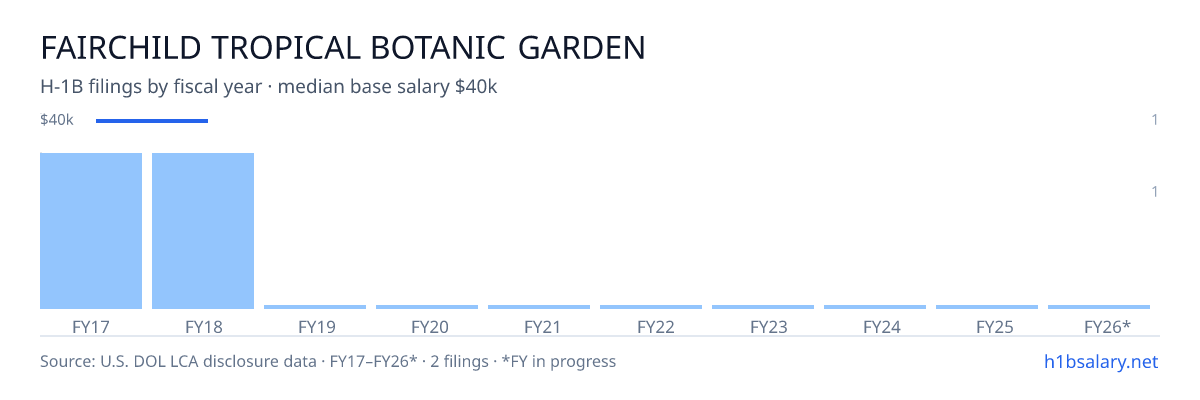 Fairchild Tropical Botanic Garden H-1B filings by fiscal year, median base salary $40k β U.S. Department of Labor LCA disclosures