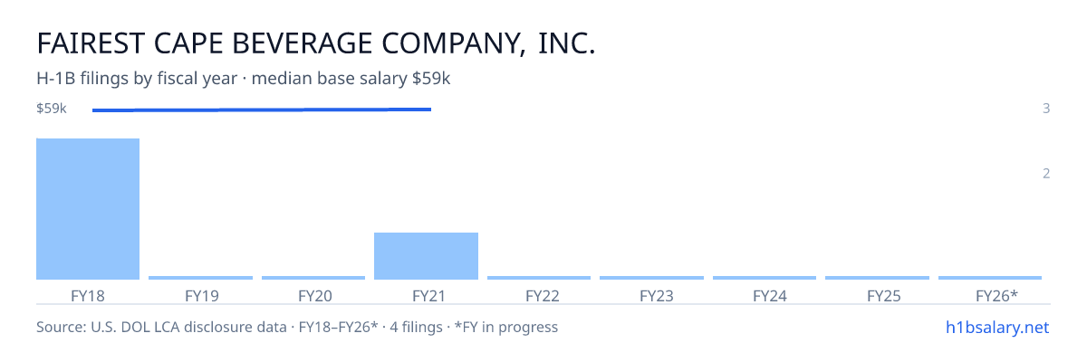 Fairest Cape Beverage Company, Inc. H-1B filings by fiscal year, median base salary $58k β U.S. Department of Labor LCA disclosures