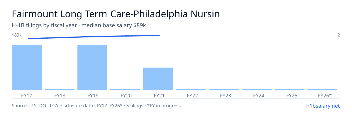 Fairmount Long Term Care-Philadelphia Nursing Home H-1B filings by fiscal year, median base salary $86k β U.S. Department of Labor LCA disclosures