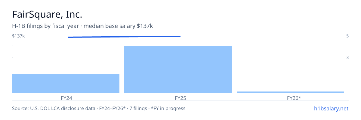 FairSquare, Inc. H-1B filings by fiscal year, median base salary $137k β U.S. Department of Labor LCA disclosures