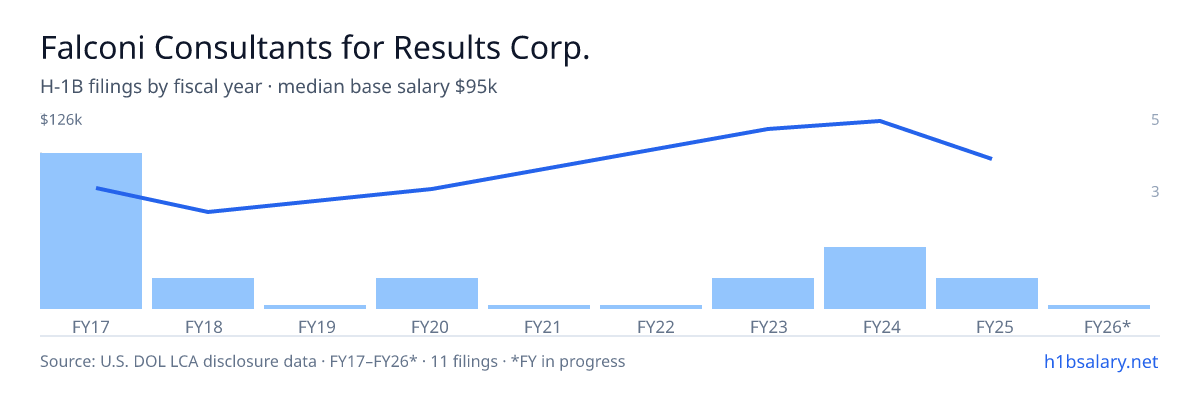 Falconi Consultants for Results Corp. H-1B filings by fiscal year, median base salary $72k β U.S. Department of Labor LCA disclosures