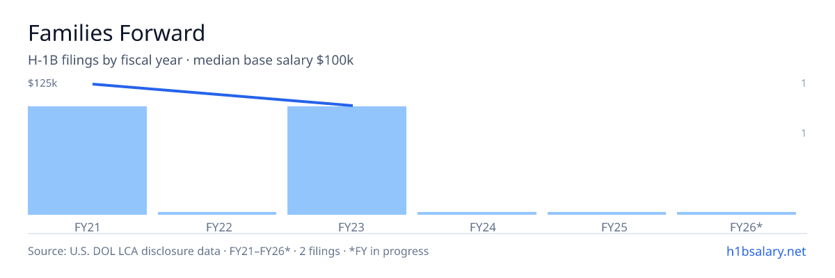 Families Forward H-1B filings by fiscal year, median base salary $113k β U.S. Department of Labor LCA disclosures