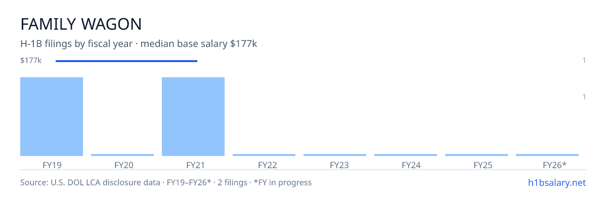 Family Wagon H-1B filings by fiscal year, median base salary $177k β U.S. Department of Labor LCA disclosures