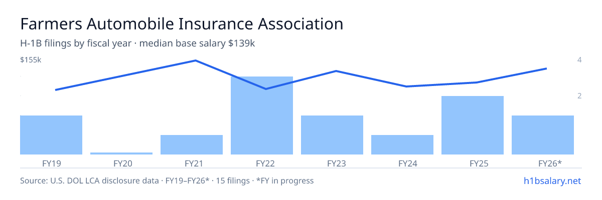 Farmers Automobile Insurance Association H-1B filings by fiscal year, median base salary $110k β U.S. Department of Labor LCA disclosures