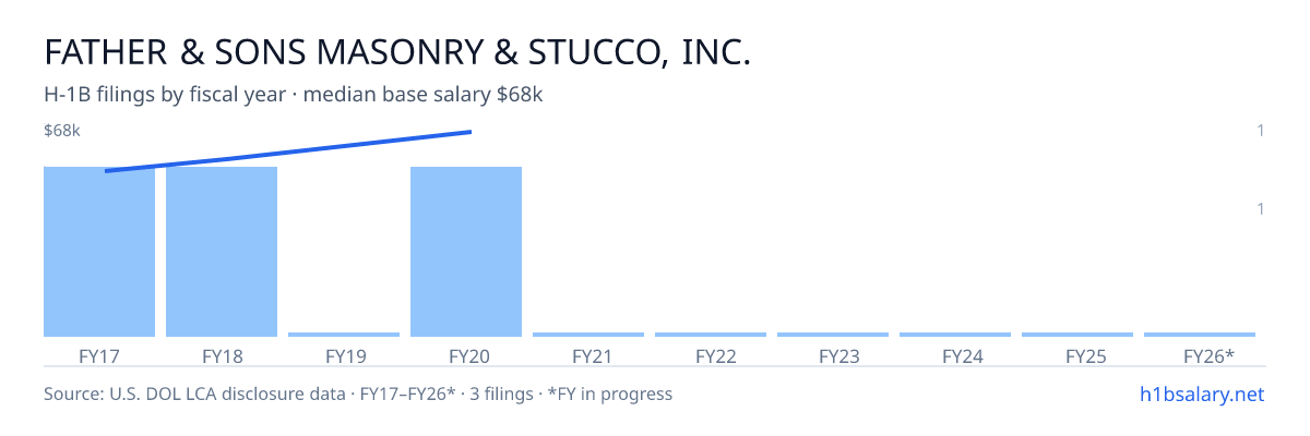Father & Sons Masonry & Stucco, Inc. H-1B filings by fiscal year, median base salary $57k โ U.S. Department of Labor LCA disclosures