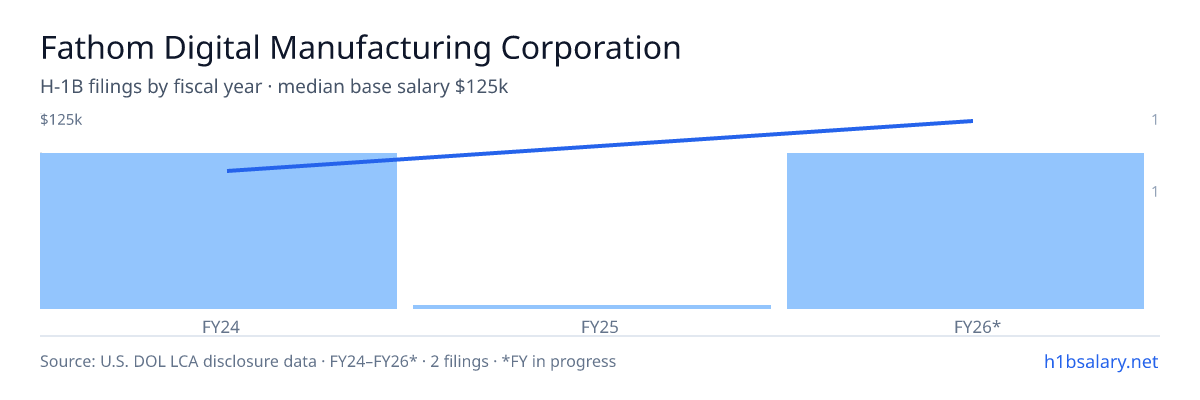 Fathom Digital Manufacturing Corporation H-1B filings by fiscal year, median base salary $105k β U.S. Department of Labor LCA disclosures