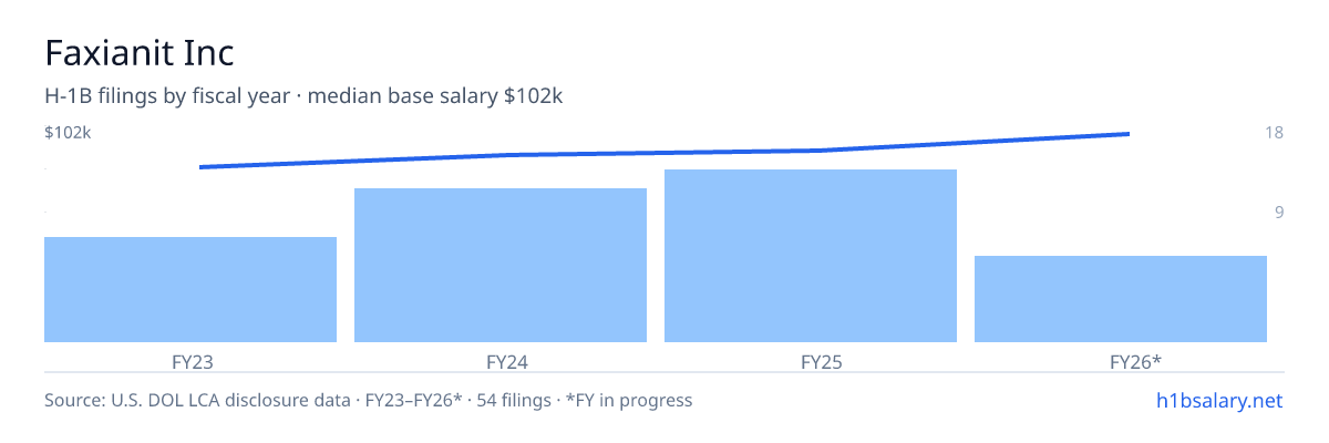 Faxianit Inc H-1B filings by fiscal year, median base salary $89k β U.S. Department of Labor LCA disclosures