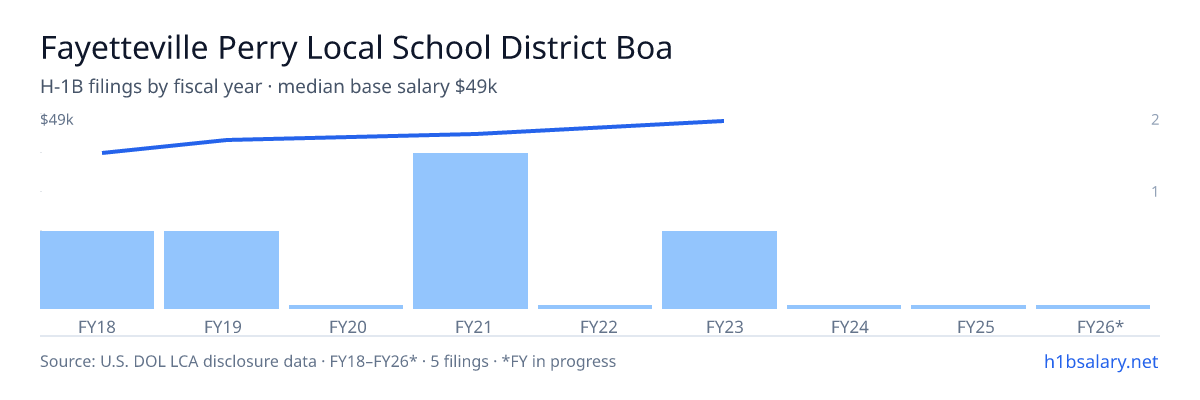 Fayetteville Perry Local School District Board of Education H-1B filings by fiscal year, median base salary $45k β U.S. Department of Labor LCA disclosures