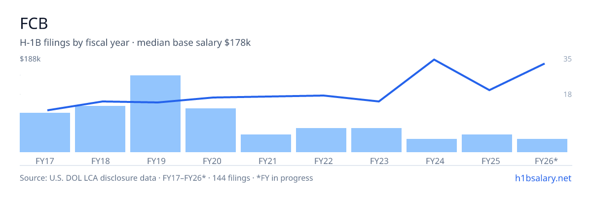 FCB H-1B filings by fiscal year, median base salary $90k โ U.S. Department of Labor LCA disclosures