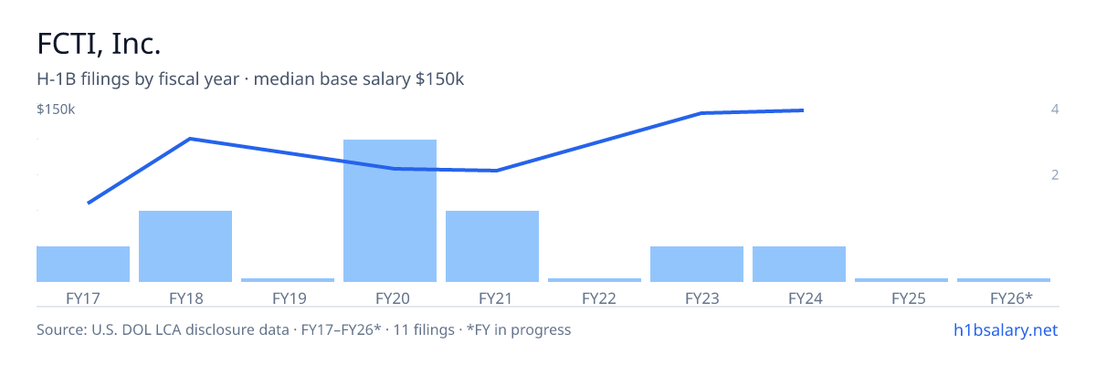 FCTI, Inc. H-1B filings by fiscal year, median base salary $120k โ U.S. Department of Labor LCA disclosures