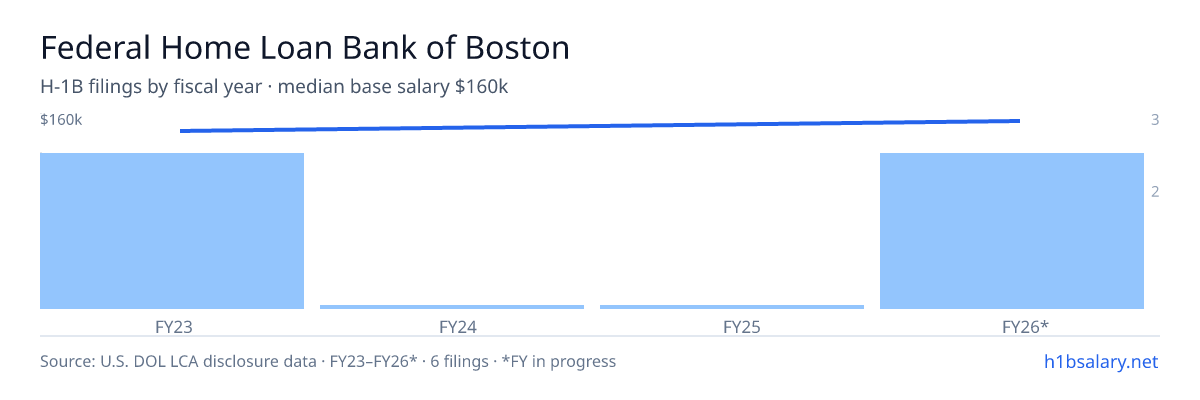 Federal Home Loan Bank of Boston H-1B filings by fiscal year, median base salary $151k β U.S. Department of Labor LCA disclosures