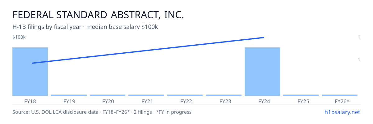 Federal Standard Abstract, Inc. H-1B filings by fiscal year, median base salary $73k โ U.S. Department of Labor LCA disclosures