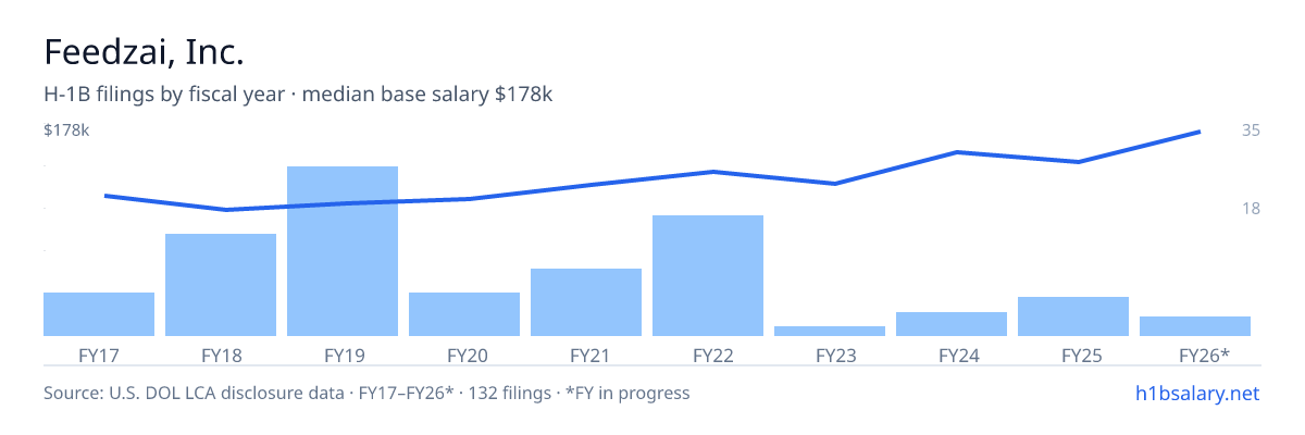 Feedzai, Inc. H-1B filings by fiscal year, median base salary $113k β U.S. Department of Labor LCA disclosures