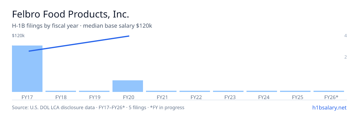Felbro Food Products, Inc. H-1B filings by fiscal year, median base salary $86k β U.S. Department of Labor LCA disclosures