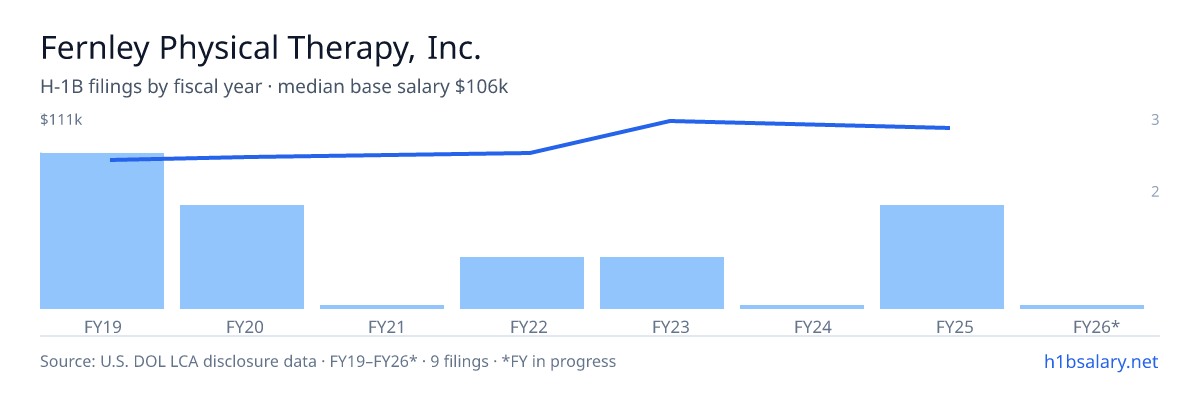 Fernley Physical Therapy, Inc. H-1B filings by fiscal year, median base salary $85k β U.S. Department of Labor LCA disclosures