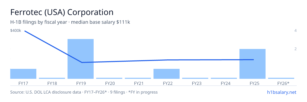 Ferrotec (USA) Corporation H-1B filings by fiscal year, median base salary $108k โ U.S. Department of Labor LCA disclosures