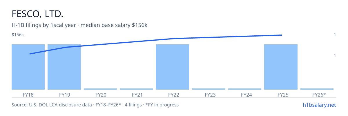 Fesco, Ltd. H-1B filings by fiscal year, median base salary $129k β U.S. Department of Labor LCA disclosures