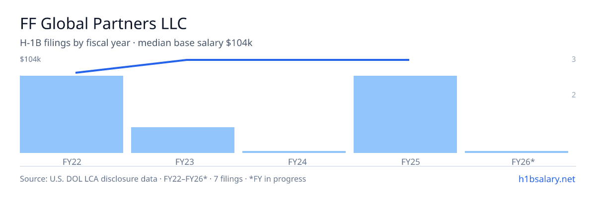 FF Global Partners LLC H-1B filings by fiscal year, median base salary $104k โ U.S. Department of Labor LCA disclosures