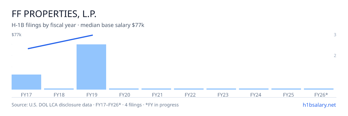 Ff Properties, L.P. H-1B filings by fiscal year, median base salary $74k โ U.S. Department of Labor LCA disclosures