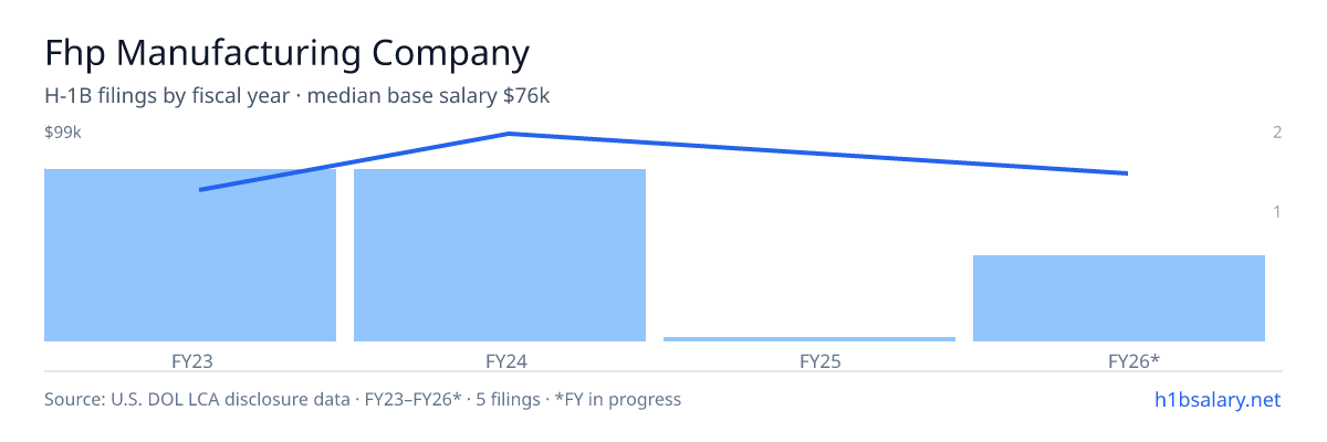 Fhp Manufacturing Company H-1B filings by fiscal year, median base salary $76k β U.S. Department of Labor LCA disclosures