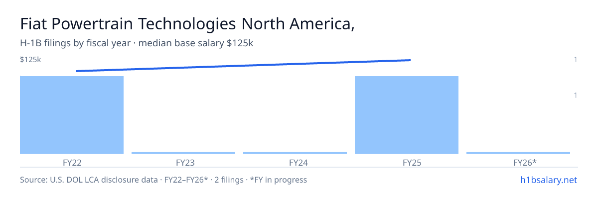 Fiat Powertrain Technologies North America, Inc. H-1B filings by fiscal year, median base salary $116k β U.S. Department of Labor LCA disclosures