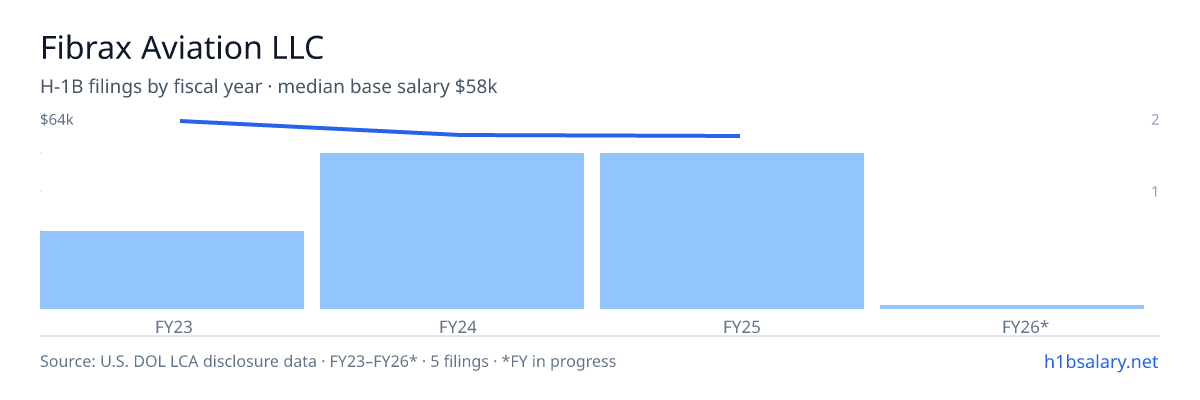 Fibrax Aviation LLC H-1B filings by fiscal year, median base salary $59k β U.S. Department of Labor LCA disclosures