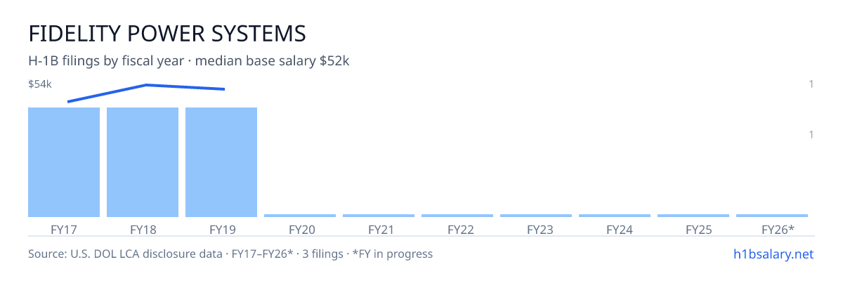 Fidelity Power Systems H-1B filings by fiscal year, median base salary $52k β U.S. Department of Labor LCA disclosures