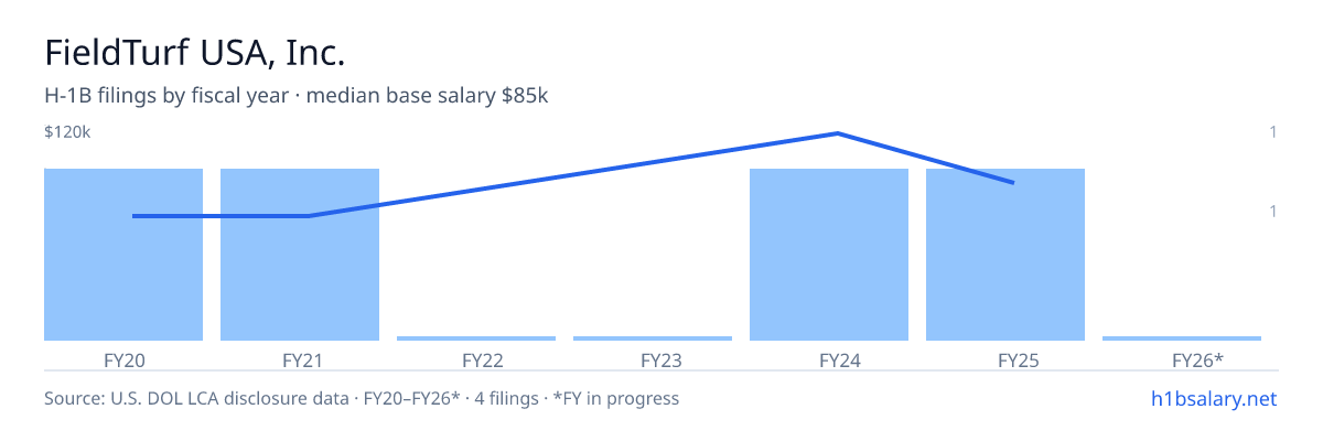 FieldTurf USA, Inc. H-1B filings by fiscal year, median base salary $74k β U.S. Department of Labor LCA disclosures