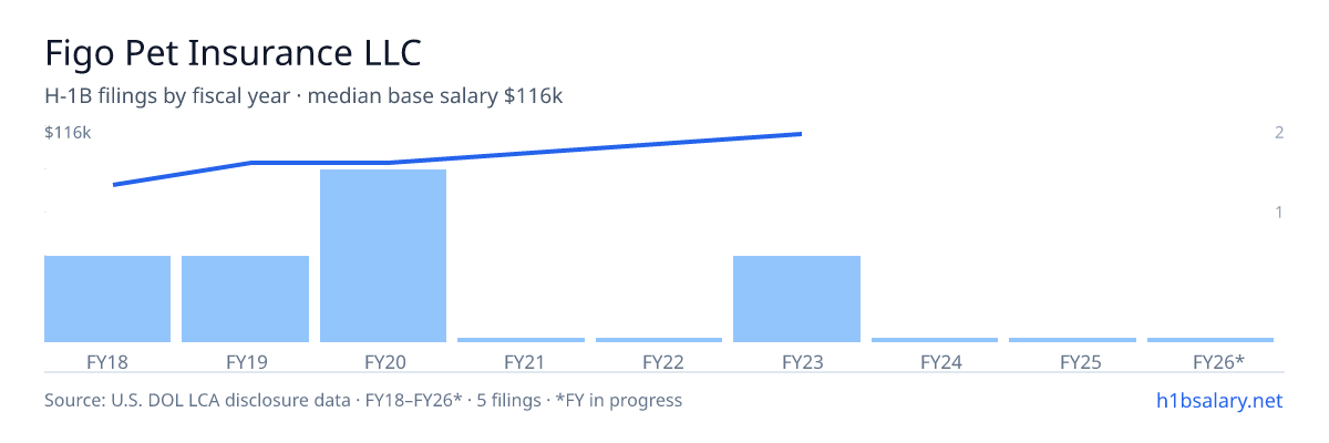 Figo Pet Insurance LLC H-1B filings by fiscal year, median base salary $96k β U.S. Department of Labor LCA disclosures