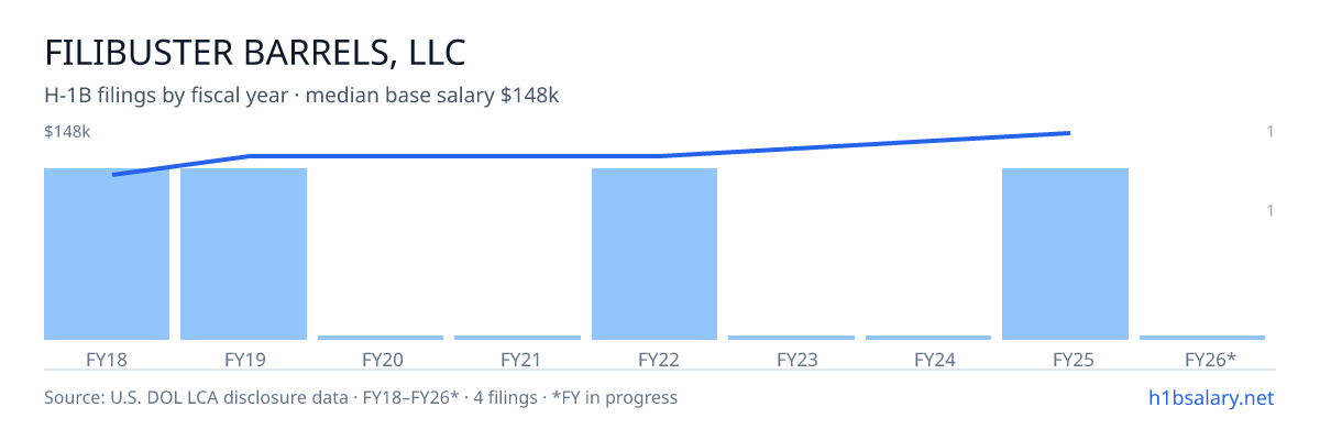 Filibuster Barrels, LLC H-1B filings by fiscal year, median base salary $128k β U.S. Department of Labor LCA disclosures