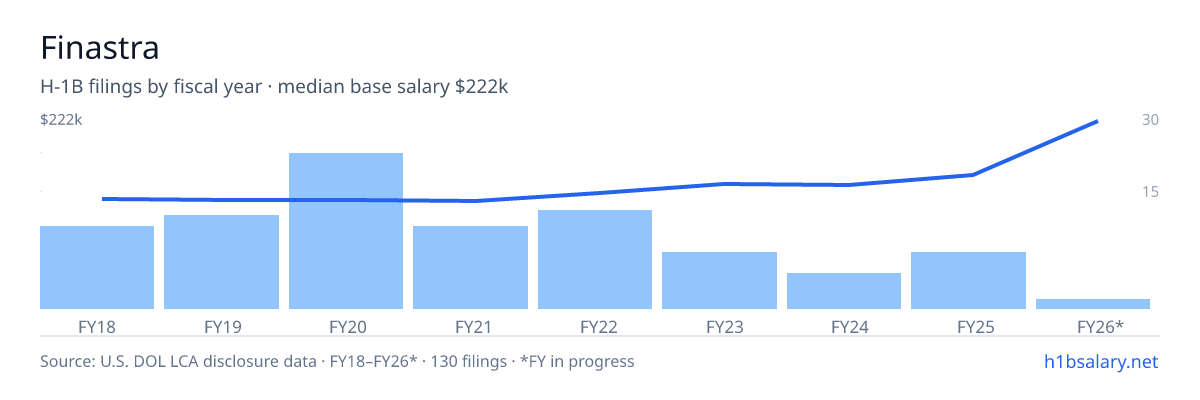Finastra H-1B filings by fiscal year, median base salary $116k โ U.S. Department of Labor LCA disclosures