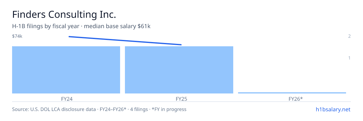Finders Consulting Inc. H-1B filings by fiscal year, median base salary $68k β U.S. Department of Labor LCA disclosures