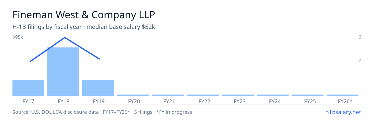 Fineman West & Company LLP H-1B filings by fiscal year, median base salary $52k β U.S. Department of Labor LCA disclosures