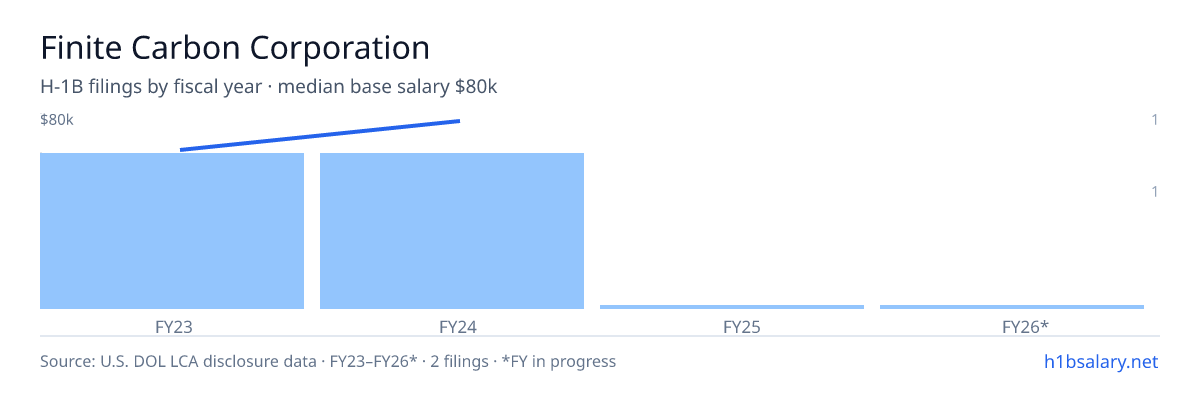 Finite Carbon Corporation H-1B filings by fiscal year, median base salary $73k β U.S. Department of Labor LCA disclosures